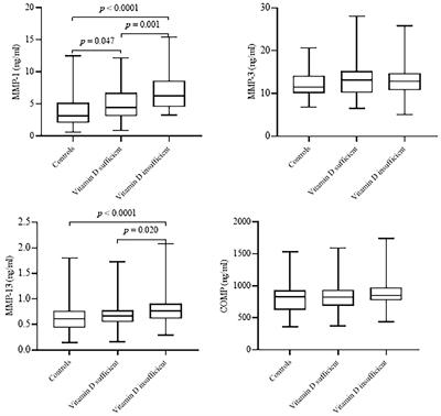 The association of vitamin D status with oxidative stress biomarkers and matrix metalloproteinases in patients with knee osteoarthritis